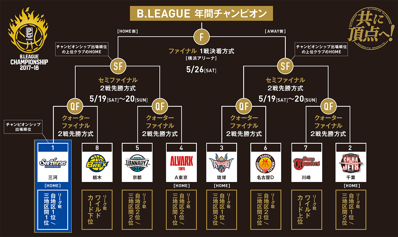 5月12日 土 13日 日 B League Quarterfinals 17 18 栃木ブレックス戦 シーホース三河